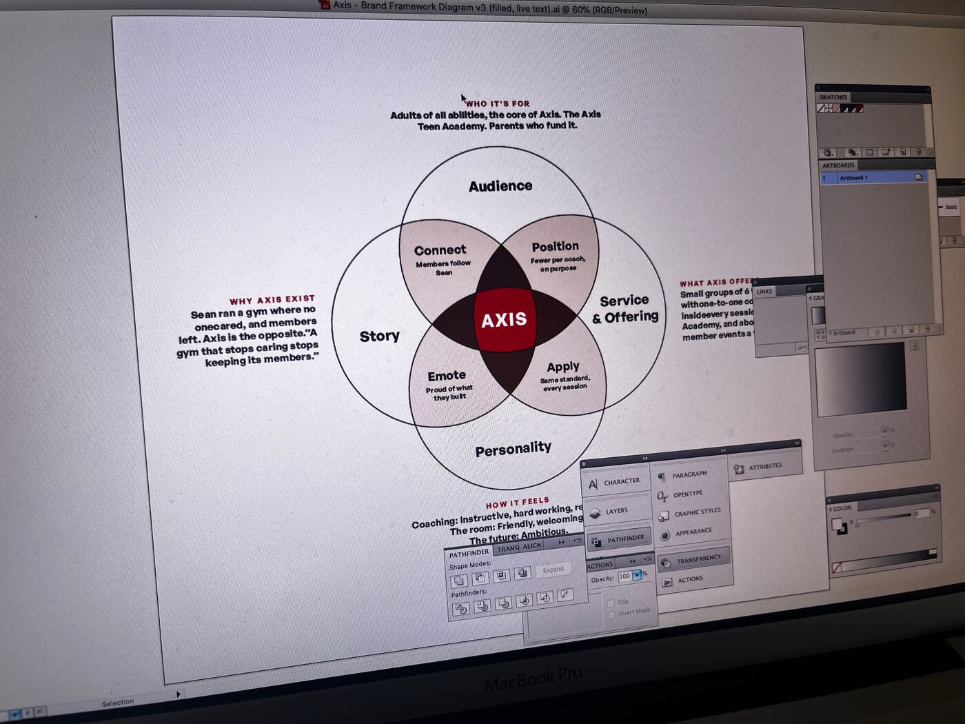 The Axis brand framework on screen: audience, position, offering, personality and story overlapping around the Axis name