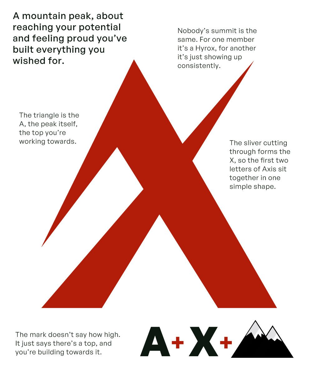 The Axis mark in Rust with notes explaining the peak, the A and the X