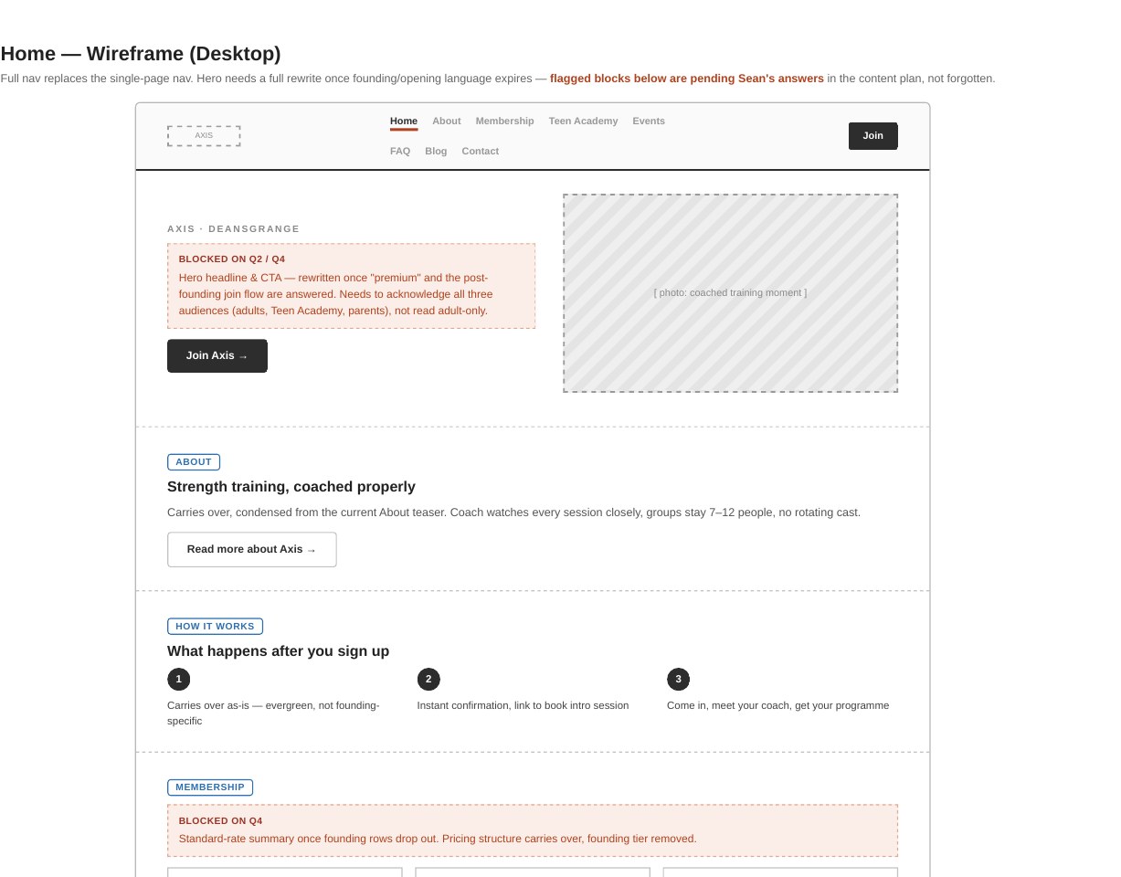 Low-fidelity desktop wireframe of the full Axis home page, with blocks flagged as waiting on Sean's answers