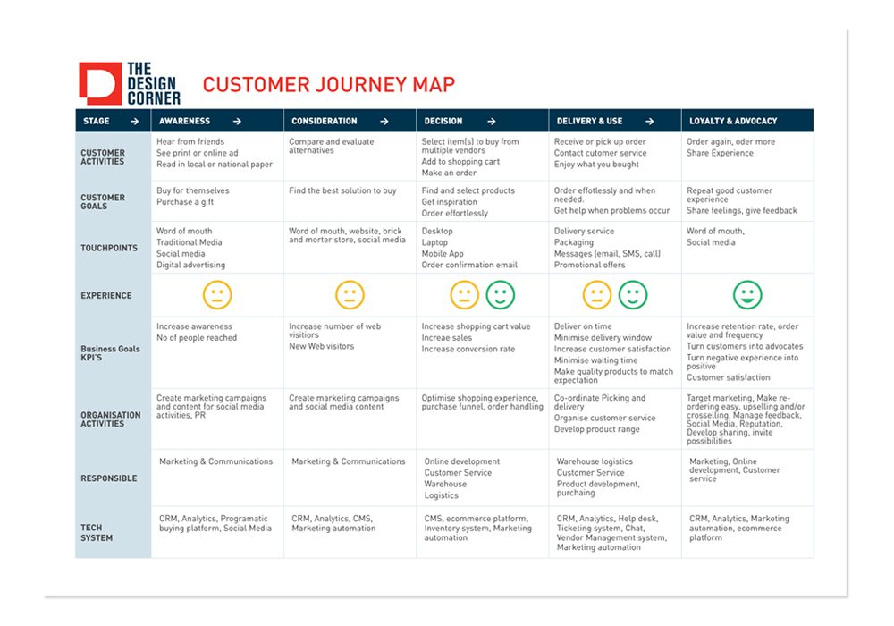 The Design Corner customer journey map, from awareness through to loyalty